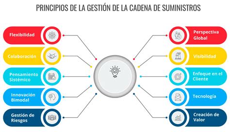 C Mo Gestionar La Cadena De Suministros Principios De Gesti N