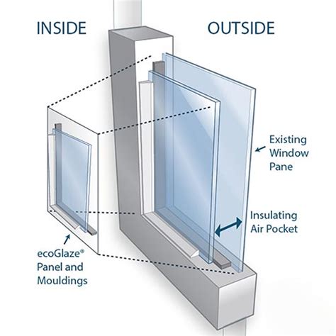 Double Glazing Information - Van Acht Windows & Doors