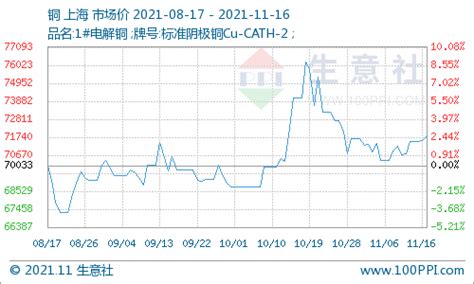 生意社：供需双弱 铜价窄幅震荡价格