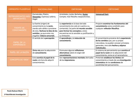 Cuadro Comparativo De Las Corrientes Filosoficas Cuadro Comparativo