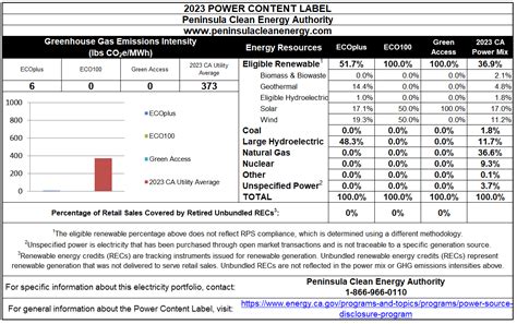 Pcl2023 Peninsula Clean Energy