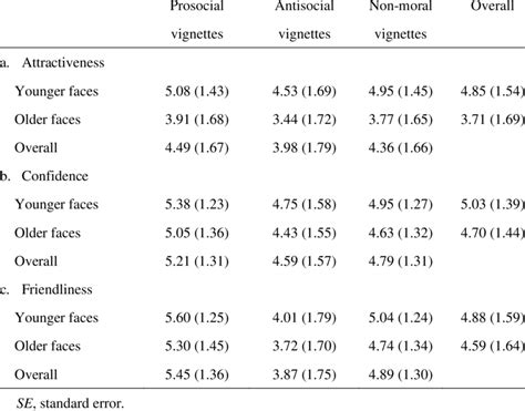 Means And Standard Deviations For Facial Attractiveness Confidence