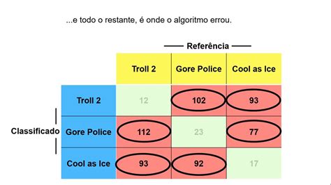 Fundamentos Do Aprendizado De M Quina A Matriz De Confus O Youtube