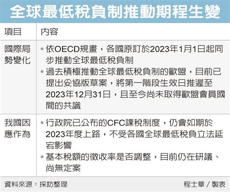 全球最低稅負制立法延宕 財部：cfc新制 明年如期上路 金融脈動 金融 經濟日報