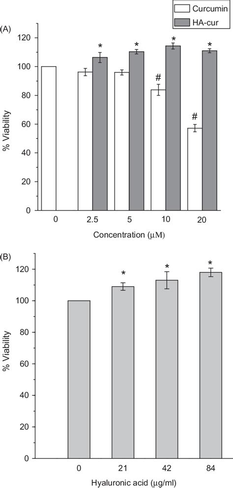 Viability Of HaCaT Cells Incubated For 24 H With Different