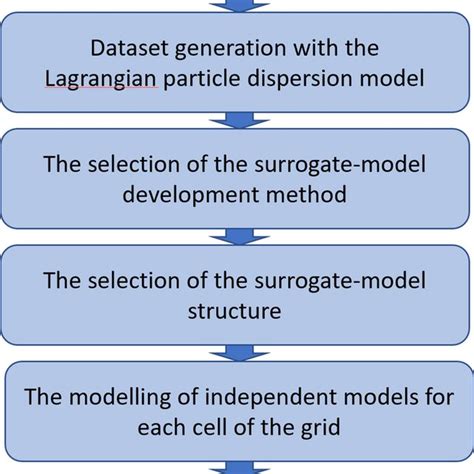 Fms Of The Surrogate Model For Each Time Instant On The Test Data