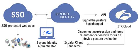 Zscaler Integration Guide Beyond Identity