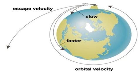 Orbital Velocity - QS Study