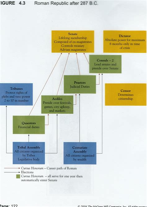 Structure Of The Roman Republic Ancient Rome