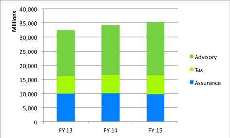 Big 4 Accounting Firms 2022 Overview Salary Guide Facts And History