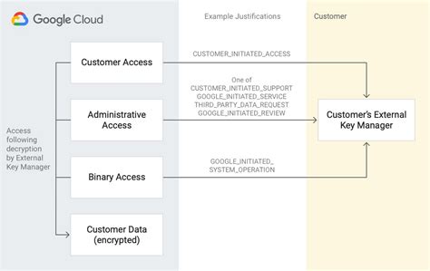 New Sovereign Controls For Gcp Via Assured Workloads Google Cloud Blog