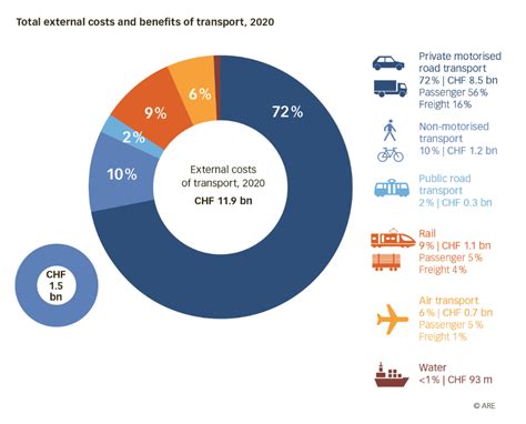 External Costs And Benefits Of Transport