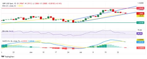 Analisis Harga Gbp Usd Bergerak Di Bawah Menuju Tepi Bawah