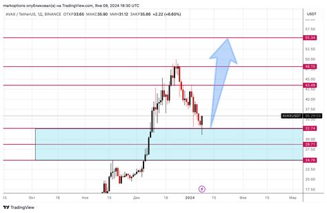 Binance Avaxusdt Chart Image By Markoptions Tradingview