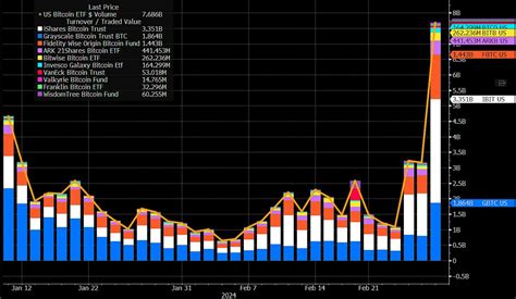 Bitcoin Etfs Amass Billion In Trading Volume Registering A New