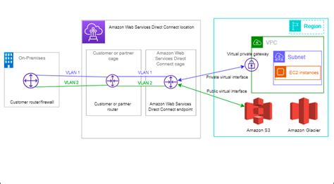 Direct Connect — Part 1 Aws Advanced Networking Prep And By Rakesh M Aws In Plain English