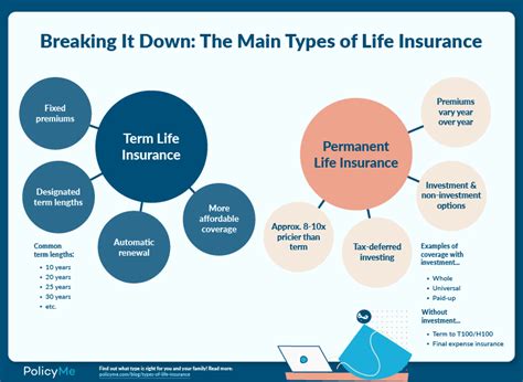 Types of Life Insurance Policies, Explained (2023) | PolicyMe