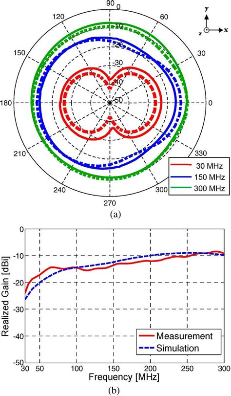 Comparison Of Measured Solid Lines And Simulated Dashed Lines