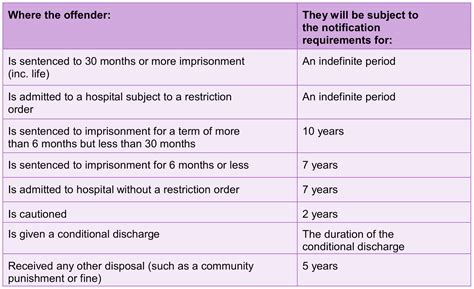 Removal From The Sex Offenders Register Wheldon Law