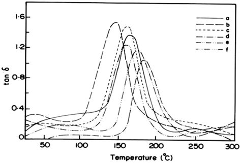 Variation Of Tan D As A Function Of Bmpb Ddm Modified Epoxy Resin