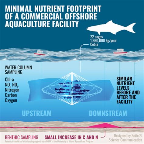 New Study Shows Minimal Environmental Impact from Commercial ...