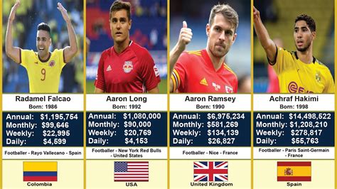 The Highest Paid Footballer From Different Countries In The World I Vip