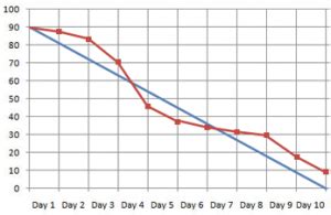 Sprint Burndown Chart | Jesús Gil Hernández