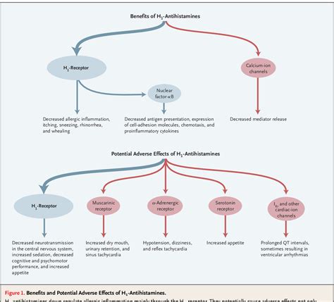 Figure 1 from Advances in H1-antihistamines. | Semantic Scholar