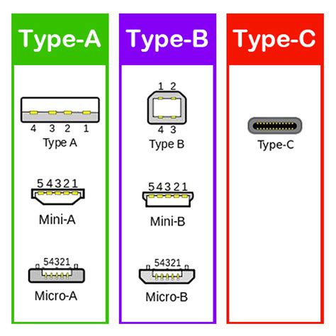 Usb Type A、usb Type B、usb Type C系d咩？