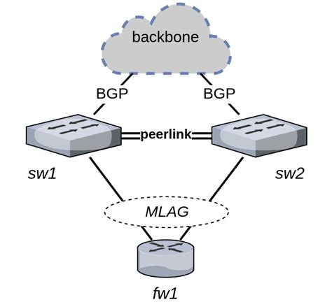 Layer 3 Routing On Cumulus Linux Mlag Techblog