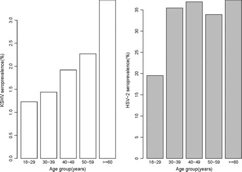 The Age Distribution Of Kshv And Hsv2 Prevalence Among Participants