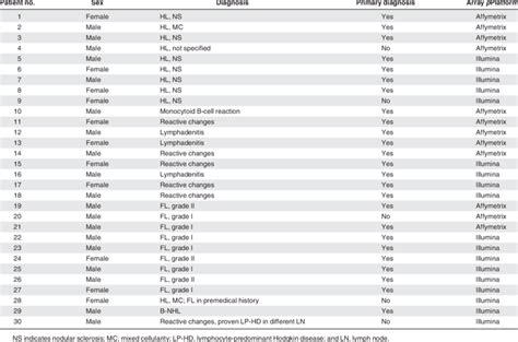 Patient Sex Diagnosis And Array Platform Used Download Table