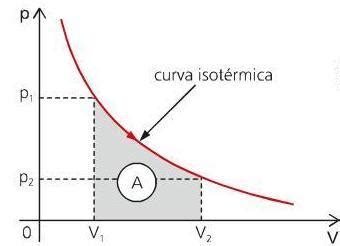 O Gr Fico Abaixo Mostra A Isoterma De Uma Quantidade De G S Que