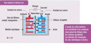 Stockage de l électricité par batterie les différentes technologies 1 3