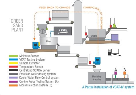 VCAT- The Versatile Online Controller and Tester - Versatile Foundry ...