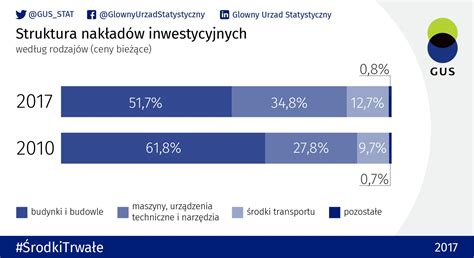 GUS on Twitter W 2017 r nakłady inwestycyjne w cenach bieżących w