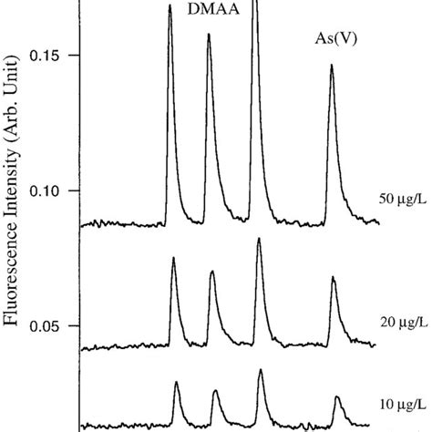 Chromatograms Obtained From Replicate HPLC HGAFS Analyses Of SRM 2670