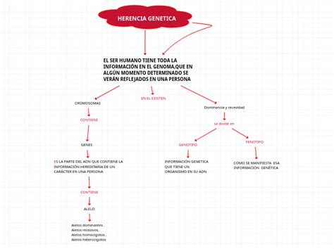 HERENCIA GENETICA Mind Map