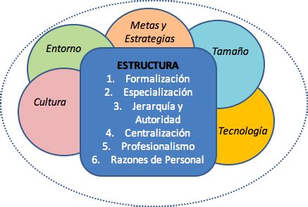 Dimensiones Del Dise O Organizacional Teor A De Las Organizaciones