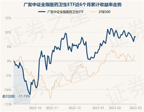 3月1日基金净值：广发中证全指医药卫生etf最新净值08314，跌011基金频道证券之星