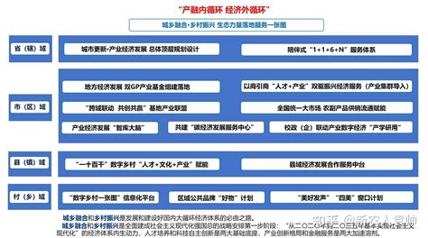 产融内循环 经济外循环 促进城乡融合发展，奋进共同富裕新征程 知乎