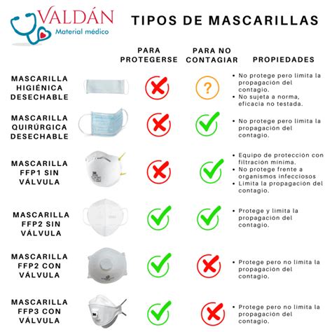 Tipos de mascarillas Protecciones para el coronavirus Valdán