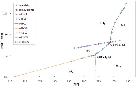 Phase Diagram Of The Water Carbon Dioxide Mixture Comparison Of