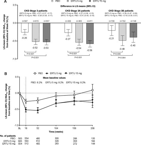 A Hba C Efficacy At Week In Vertis Cv Patients With Ckd Stage