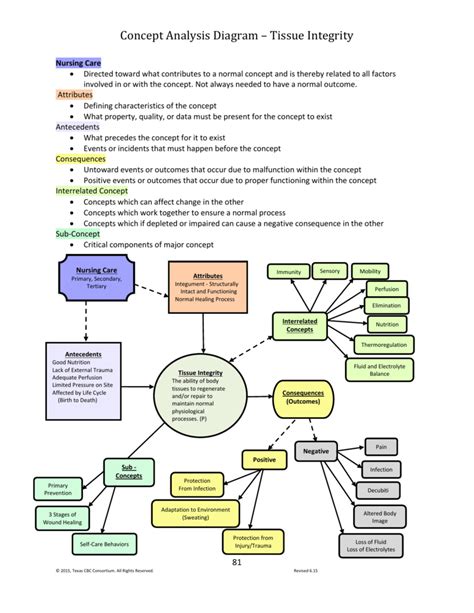 Perfusion Nursing Concept Map Mind Map Edrawmind