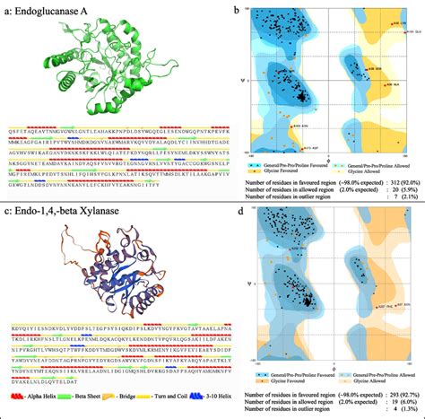 3d Structure And Overall Composition Analysis Predicted 3d Structure