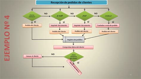 Tipos De Flujogramas