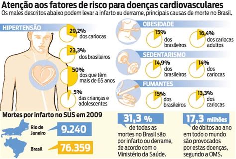 Aac Cheers Fatores De Risco Cardiovascular Mais Prevalentes Atualmente