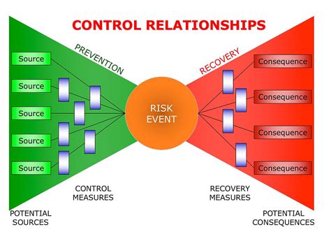 Risk Bow-Tie Method