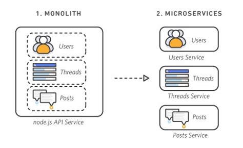 Break A Monolith Application Into Microservices Introduction